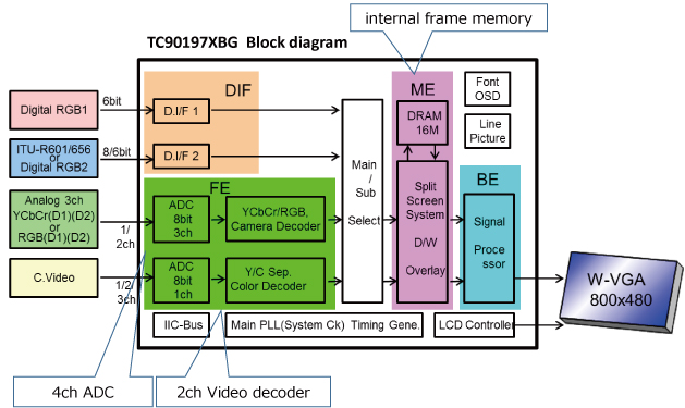 此图概述了双画面视频处理器的特性。 (TC90197XBG) 