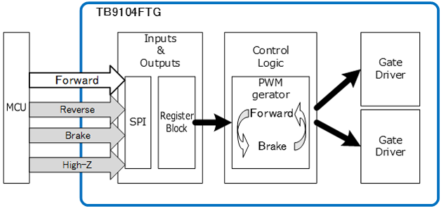 Figure 4. Mechanism for PWM Drive with Only a Forward Rotation Command