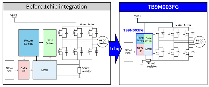 The TB9M003FG, a single-chip integrated solution