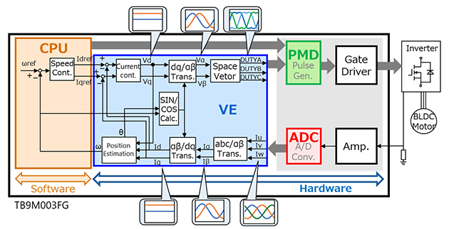 Toshiba's Proprietary Vector Engine (VE) Block Diagram