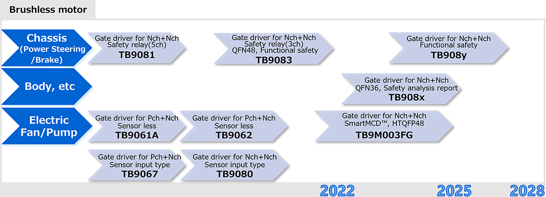 Automotive Brushless Motor Driver ICs roadmap