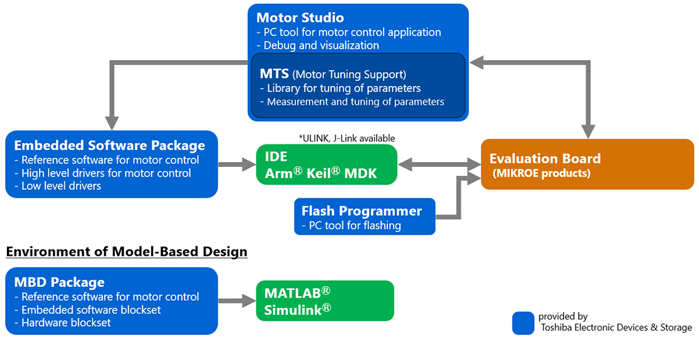 Software Development Environment