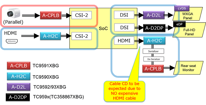 AMPD（接口桥接IC）的必要性 