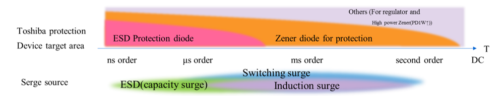 Figure 2. Corresponding area of Zener diode suitable for overvoltage protection