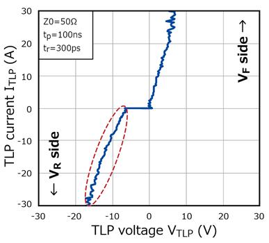 Figure 3. ITLP–VTLP characteristics [2] (in the case of XCEZ6V8)