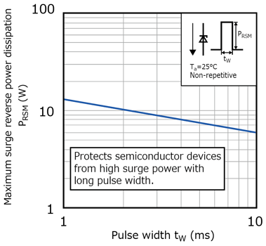 Figure 4. PRSM - tw characteristics