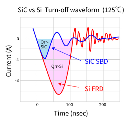 SiC和Si的关断波形（125℃）