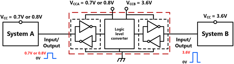 Figure 1. Example of connecting the 74AVC series to two power-supply systems