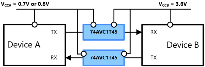 Figure 2. Example of level-shifting for the UART interface (2-Line) (using 74AVC1T45)