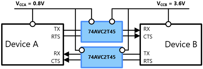 Figure 3. Example of level-shifting for the UART interface (4-Line) (using 74AVC2T45)