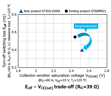新产品在39Ω的外部栅极电阻下实现了VCE(sat)-E(off)的良好平衡。