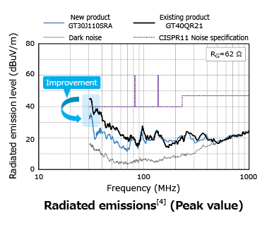 新产品的辐射发射噪声在大约30MHz（噪声场强最强处）时改善了大约10dBμV/m。