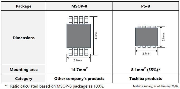 图5：MSOP-8封装与PS-8封装对比