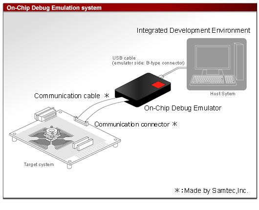 The RTE900/H1 On-Chip Debug Emulation System 