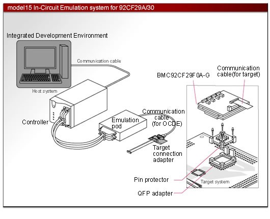 model15 In-Circuit Emulation System for 92CF29A/30