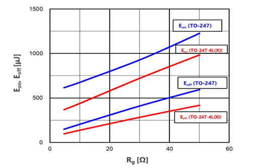 图7开通损耗（Eon）和关断损耗（Eoff）的与Rg的依赖关系