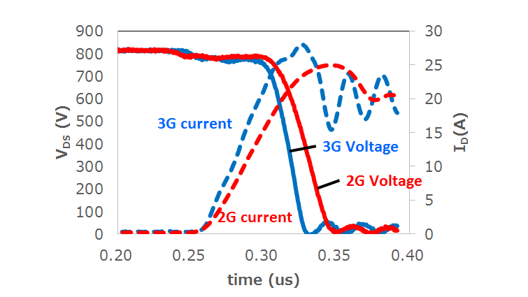 1.2kV级别第二代和第三代SiC MOSFET的导通波形。