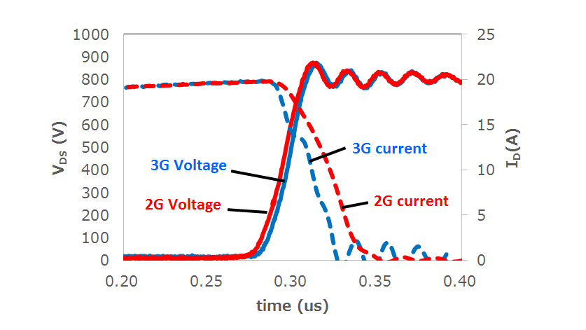 1.2kV级别第二代和第三代SiC MOSFET的关断波形。