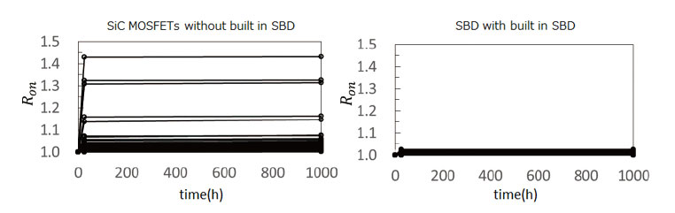 未内置SBD的SiC MOSFET与内置SBD的SiC MOSFET之间的导通电阻波动的比较