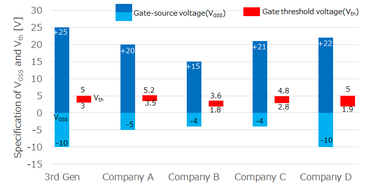 栅极-源极电压（V<sub>GSS</sub>）和栅极阈值电压（V<sub>th</sub>）与其他公司产品的比较。