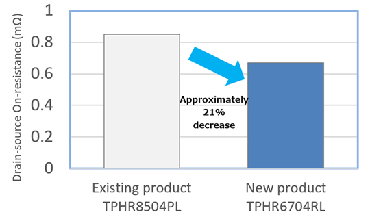Figure 1. Reduction of drain-source On-resistance