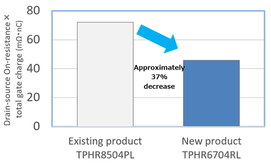 Figure 2. Reduction of drain-source On-resistance×total gate charge