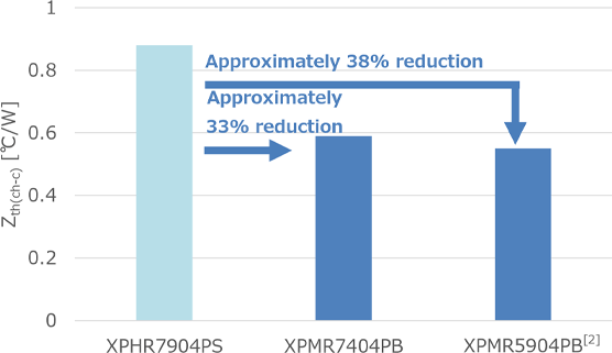 Figure 4. Comparison of Z<sub>th(ch-c)</sub><sup>[4]</sup>