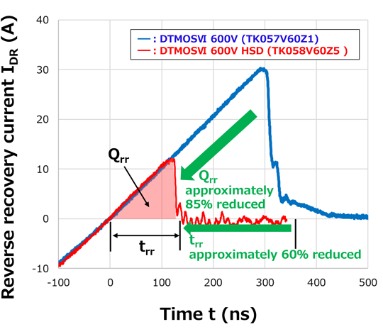 Figure 1. Comparison of t<sub>rr</sub><sup>[4]</sup> and Q<sub>rr</sub><sup>[4]</sup> between DTMOSVI 600V HSD and existing DTMOSVI 600V