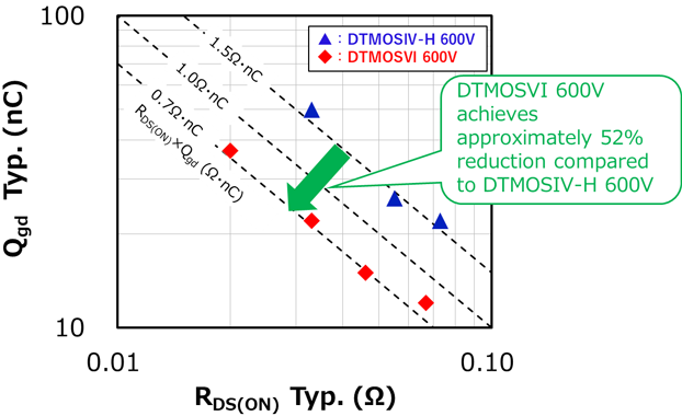 图2.DTMOSVI 600V与现有DTMOSIV-H 600V的R<sub>DS(on)</sub>×Q<sub>gd</sub>比较
