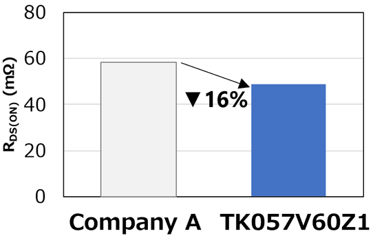 Figure 1. R<sub>DS(ON)</sub> comparison<sup>[3]</sup>