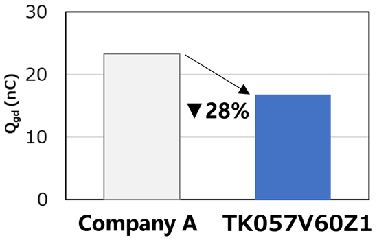 Figure 3. Q<sub>gd</sub> comparison<sup>[4]</sup>