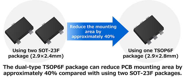 Figure 2. PCB mounting area comparison
