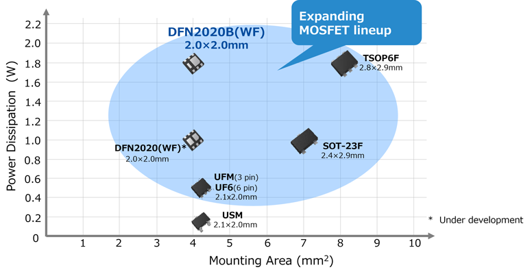 Figure 1. Comparison of power dissipation in automotive MOSFET packages