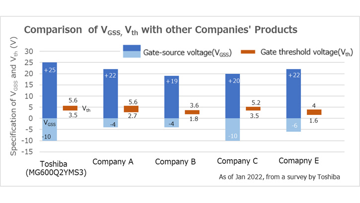 V<sub>GSS</sub>、V<sub>th</sub>与其他公司产品对比 