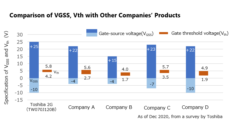 V<sub>GSS</sub>，V<sub>th</sub>与其他公司产品的比较