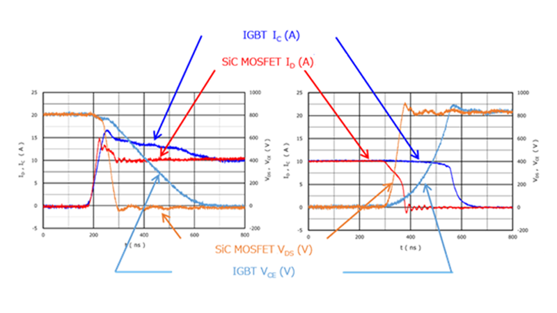 图 3：IGBT和SiC MOSFET IC／ID和VCE／VDS值的比较