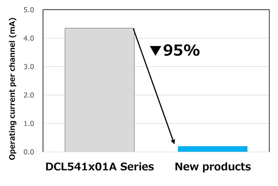 Figure 1. Comparison of operating current per channel between the DCL541x01A Series and the new products