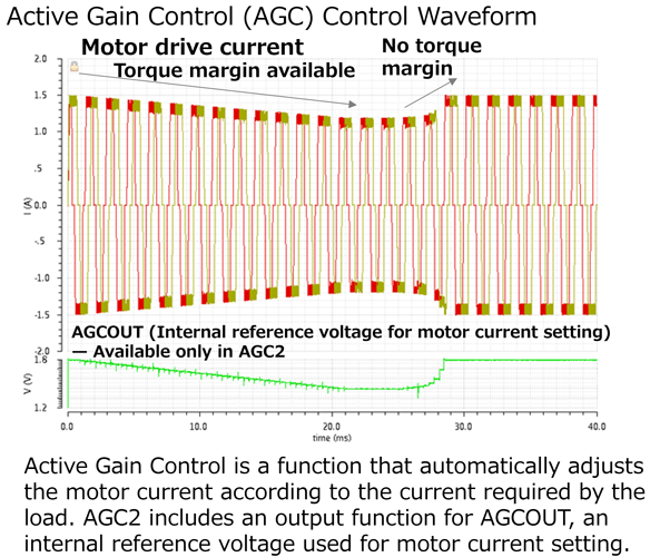 Figure 1. Control waveform of Active Gain Control