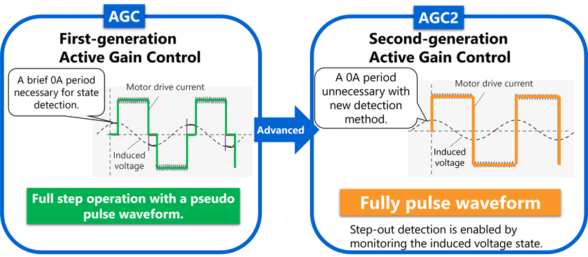 Figure 2. Comparison of current waveforms between AGC and AGC2 during Full step operation