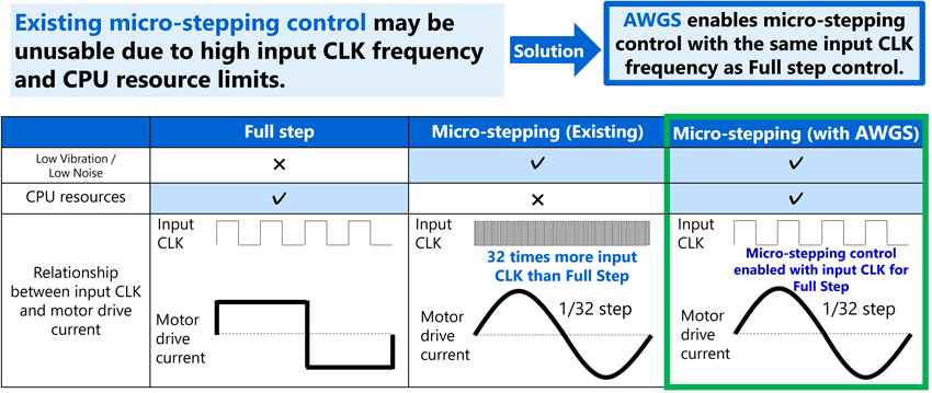 Figure 3. Comparison between existing micro-stepping control and micro-stepping control with AWGS