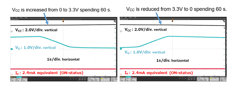 图3　左侧：启动VCC，电压从0V升至3.3V，60秒时VO的表现 右侧：当VCC从3.3V降至0V，60秒时VO的表现 IF：电流在光耦的一次侧（LED）流过 VO：输出电压