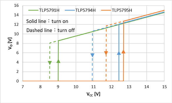 Figure 2. UVLO hysteresis comparison (measured values)