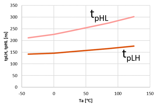 Figure 3. Temperature characteristics of propagation delay time (TLP5791H)
