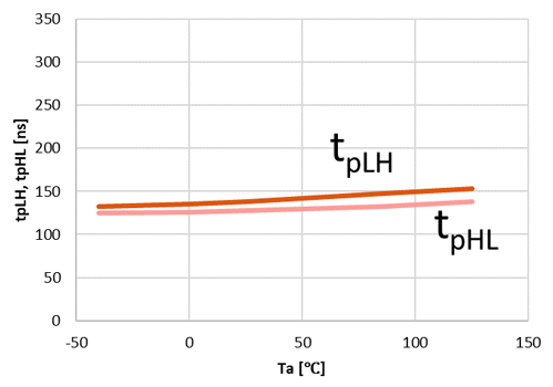 Figure 4. Temperature characteristics of propagation delay time (TLP5794H)