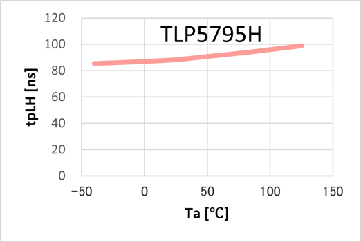 图3： 传输延迟时间（tpLH）的温度特性