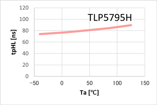 图4： 传输延迟时间（tpHL）的温度特性