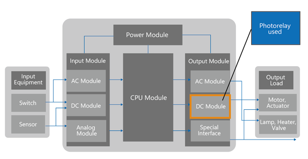 图2：可编程逻辑控制器（PLC）的系统框图