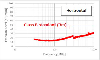 Reference test condition CISPR32 (Horizontal)