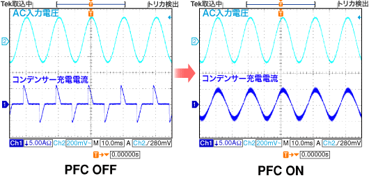 显示了谐波电流降低前后的电流波形示例