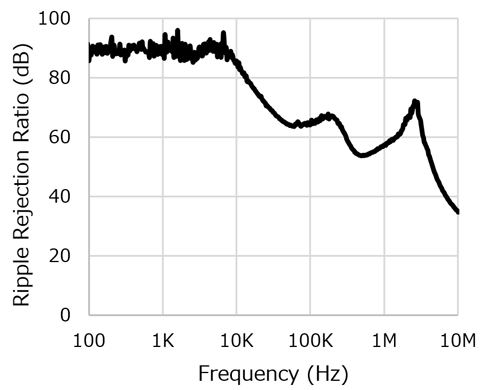 Figure 2. Characteristic of ripple compression ratio (CIN=none, COUT=1.0μF, VIN=3.3V, VOUT=2.8V, VIN Ripple=200mVp-p, IOUT=10mA, Ta=25°C)